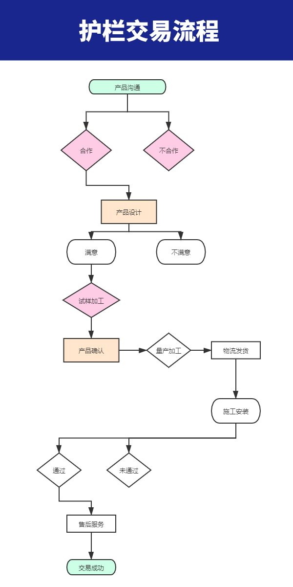 護欄交易流程