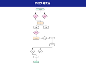 護欄交易流程 護欄交易流程