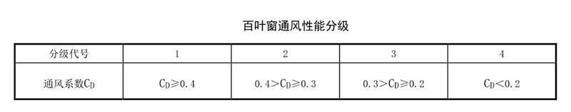 建筑百葉窗性能要求規(guī)范 建筑百葉窗性能要求規(guī)范