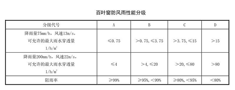 建筑百葉窗性能要求規(guī)范 建筑百葉窗性能要求規(guī)范