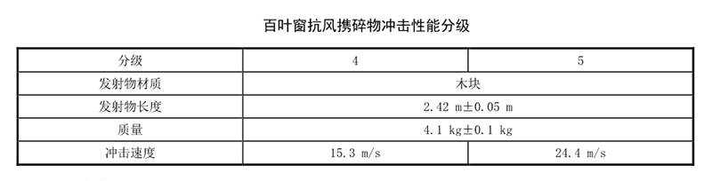 建筑百葉窗性能要求規(guī)范 建筑百葉窗性能要求規(guī)范