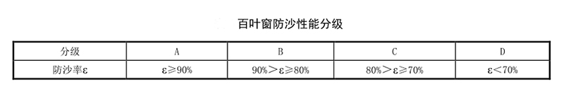 建筑百葉窗性能要求規(guī)范 建筑百葉窗性能要求規(guī)范